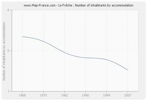 Le Frêche : Number of inhabitants by accommodation
